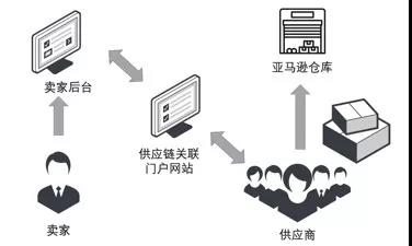 亚马逊物流新服务“供应链关联”详解