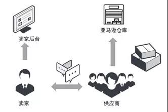 亚马逊物流新服务“供应链关联”详解