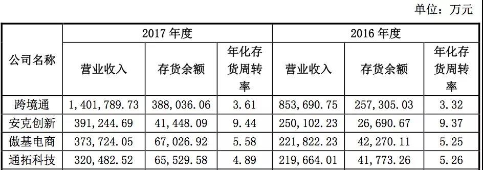 2018跨境电商大卖库存周转表现怎样？你和谁更接近？