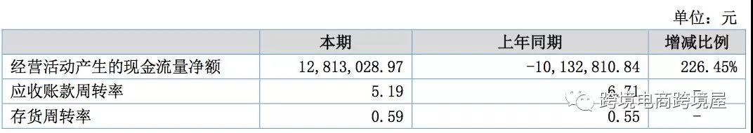 2018跨境电商大卖库存周转表现怎样？你和谁更接近？