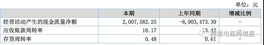 2018跨境电商大卖库存周转表现怎样？你和谁更接近？