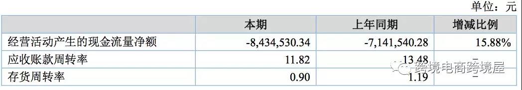 2018跨境电商大卖库存周转表现怎样？你和谁更接近？