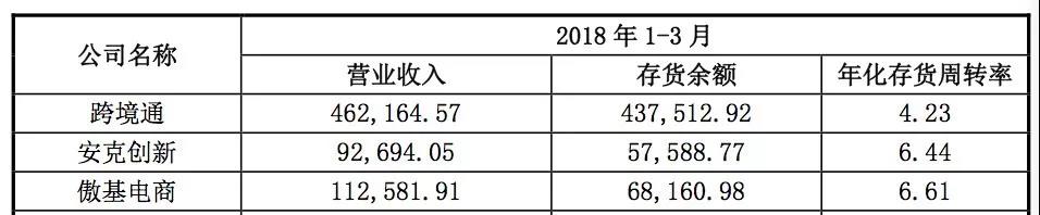 2018跨境电商大卖库存周转表现怎样？你和谁更接近？