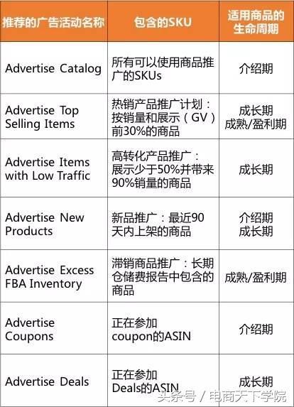 2018亚马逊最新广告营销策略你用了几个：深圳亚马逊培训