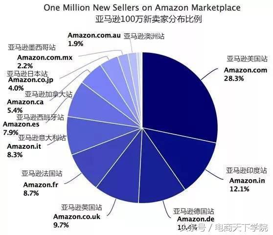 亚马逊印度站中国卖家可以入驻了：深圳亚马逊培训