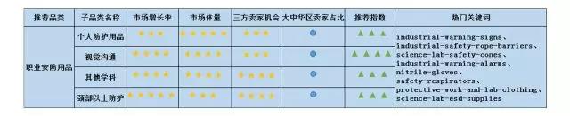 Amazon Business从未公布的商业、工业及科研用品“品类赚钱利器”