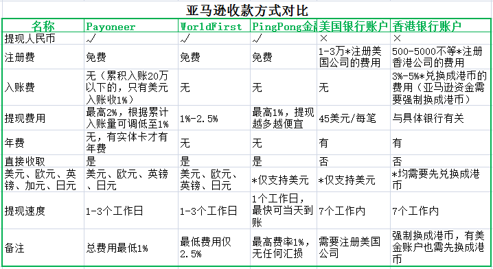 亚马逊收款方式选择分析