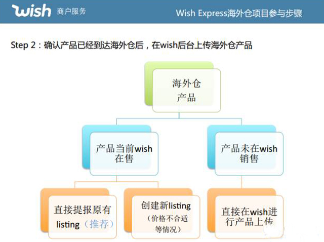 Wish Express海外仓项目解读