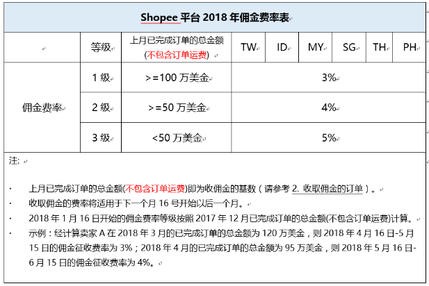 Shopee平台开店费用是多少？2018年Shopee交易佣金费率