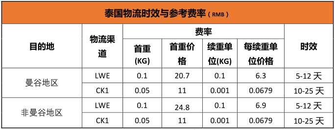 Shopee泰国站怎么发货？Shopee泰国跨境物流指导手册