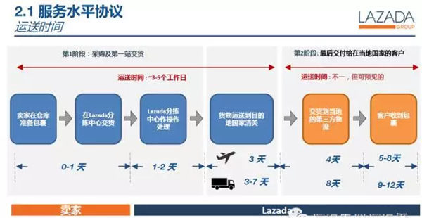 三图看懂Lazada自配物流