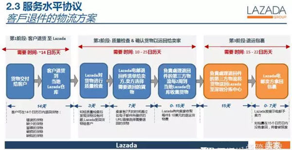 三图看懂Lazada自配物流