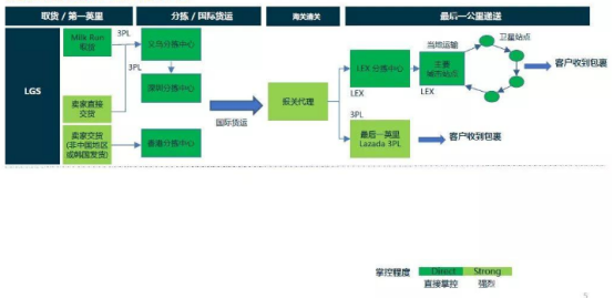 Lazada全球物流方案(LGS)运作流程