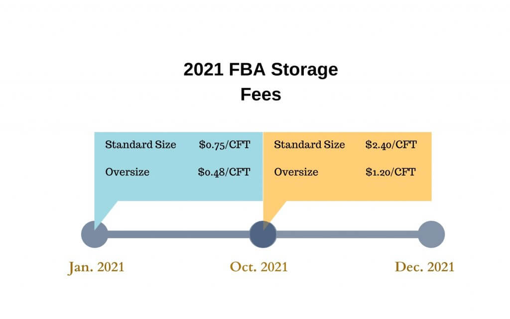 2021做亚马逊，卖家需要知道哪些基础费用？