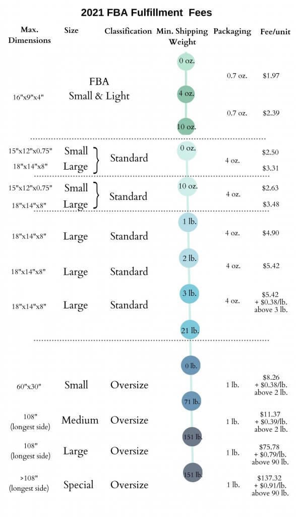 2021做亚马逊，卖家需要知道哪些基础费用？