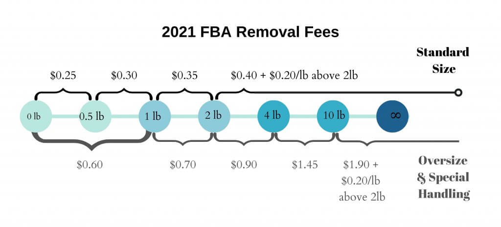 2021做亚马逊，卖家需要知道哪些基础费用？