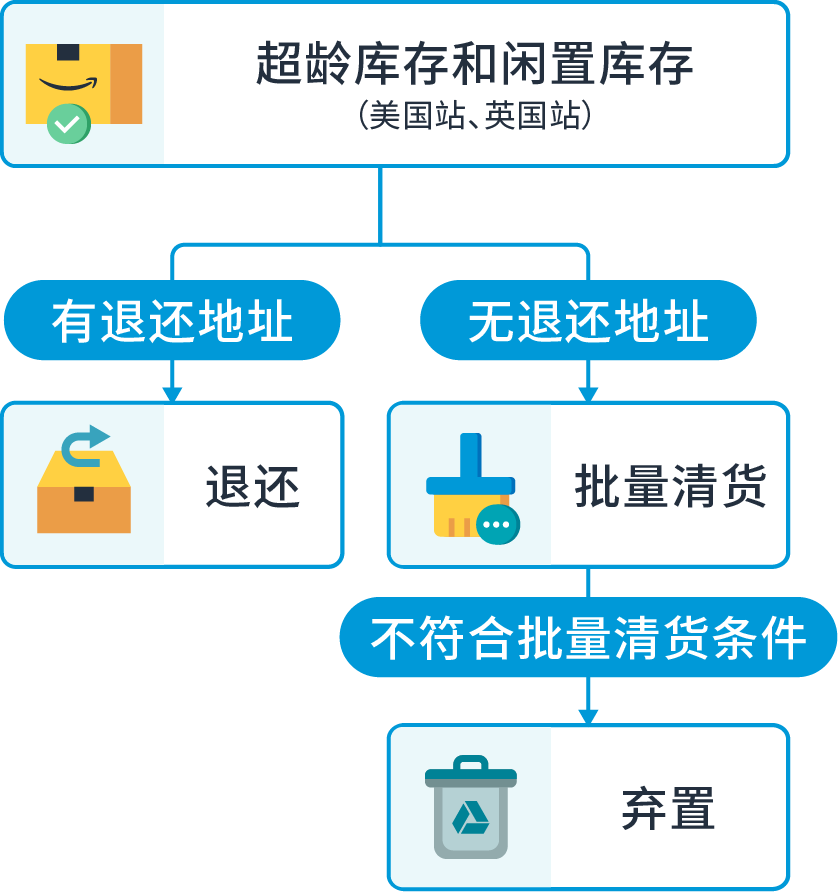 重要更新，8/15生效！英国站卖家请检查自动移除库存设置